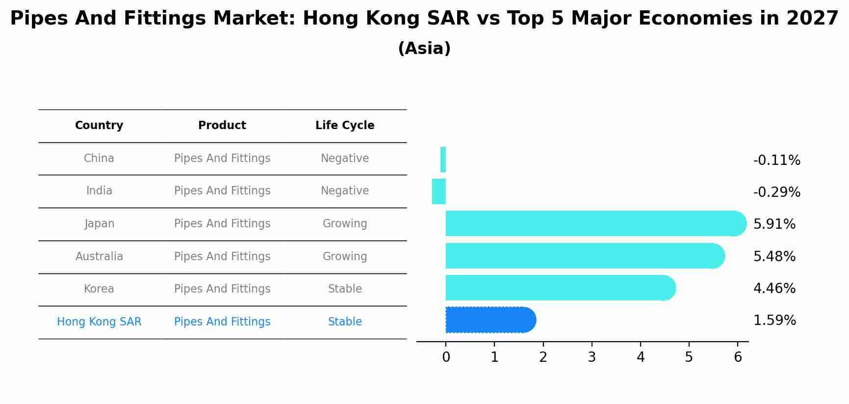 Pipes And Fittings Market: Hong Kong SAR vs Top 5 Major Economies in 2027 (Asia)
