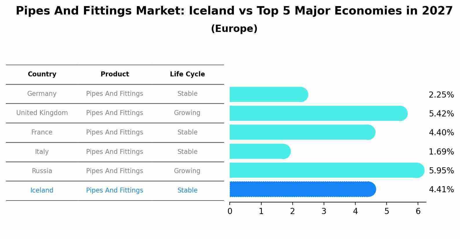 Pipes And Fittings Market: Iceland vs Top 5 Major Economies in 2027 (Europe)