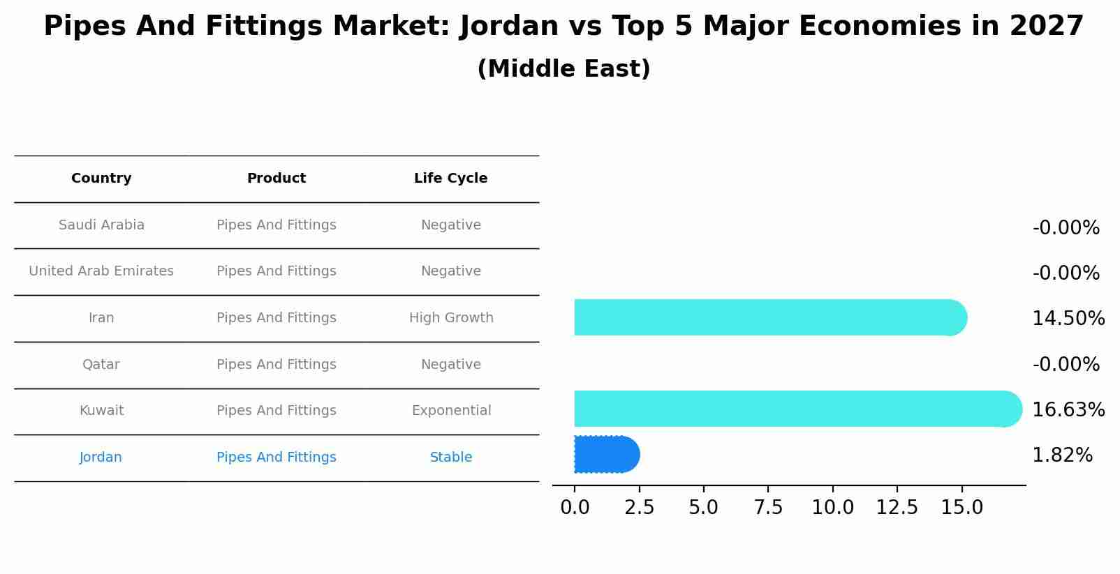 Pipes And Fittings Market: Jordan vs Top 5 Major Economies in 2027 (Middle East)
