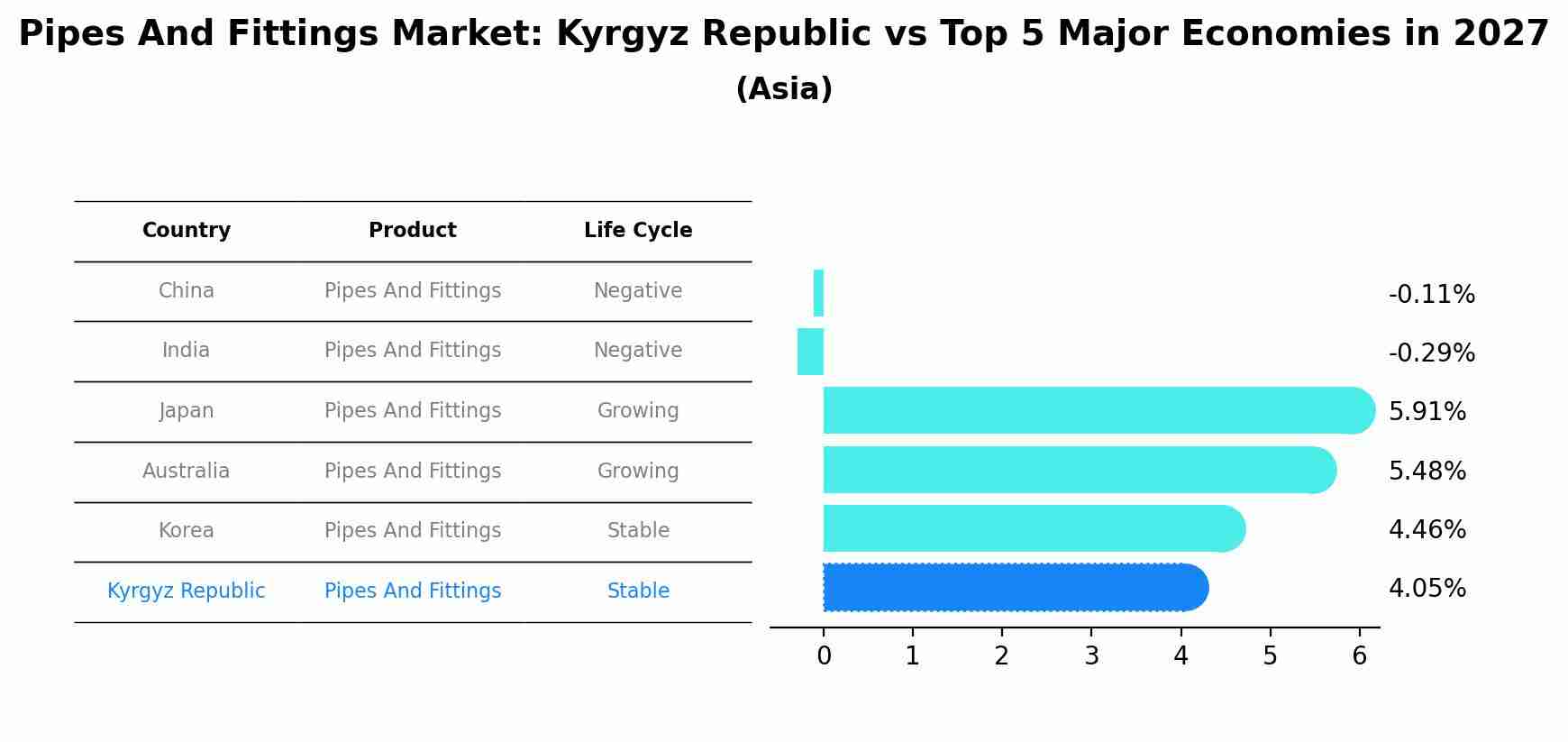 Pipes And Fittings Market: Kyrgyz Republic vs Top 5 Major Economies in 2027 (Asia)