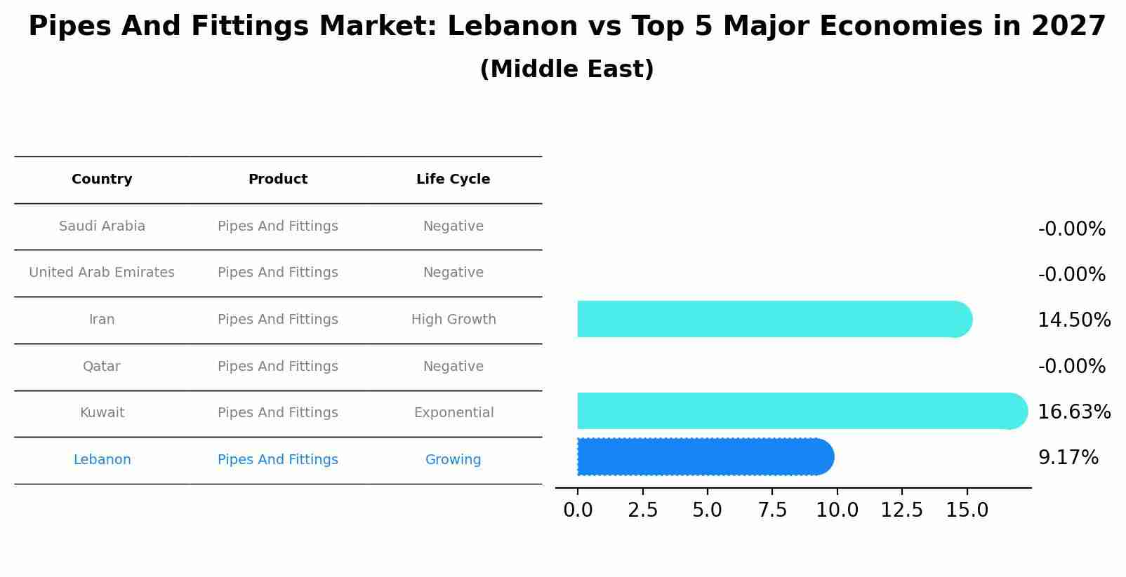 Pipes And Fittings Market: Lebanon vs Top 5 Major Economies in 2027 (Middle East)