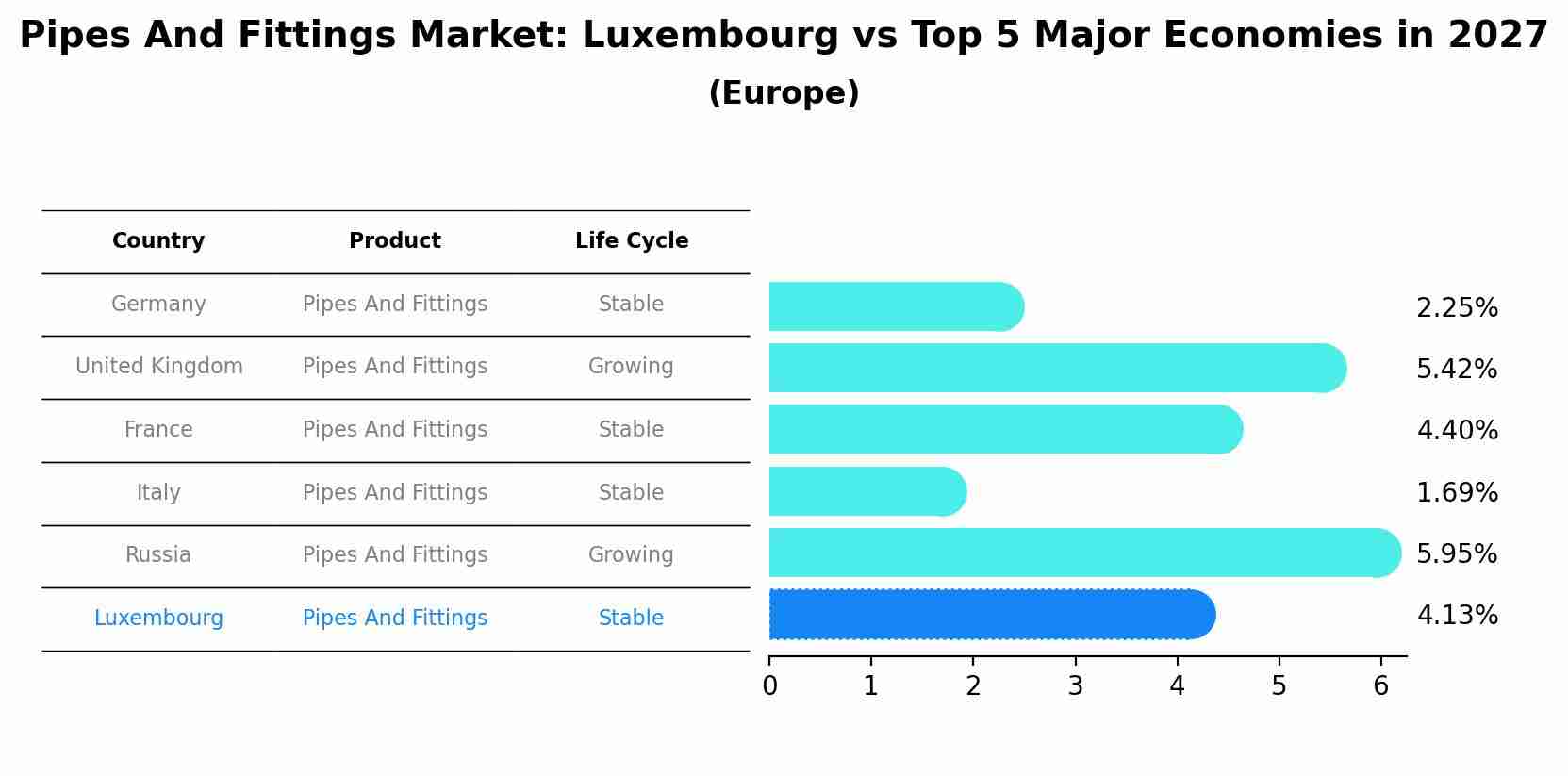 Pipes And Fittings Market: Luxembourg vs Top 5 Major Economies in 2027 (Europe)