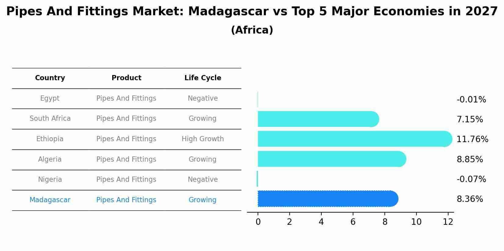 Pipes And Fittings Market: Madagascar vs Top 5 Major Economies in 2027 (Africa)