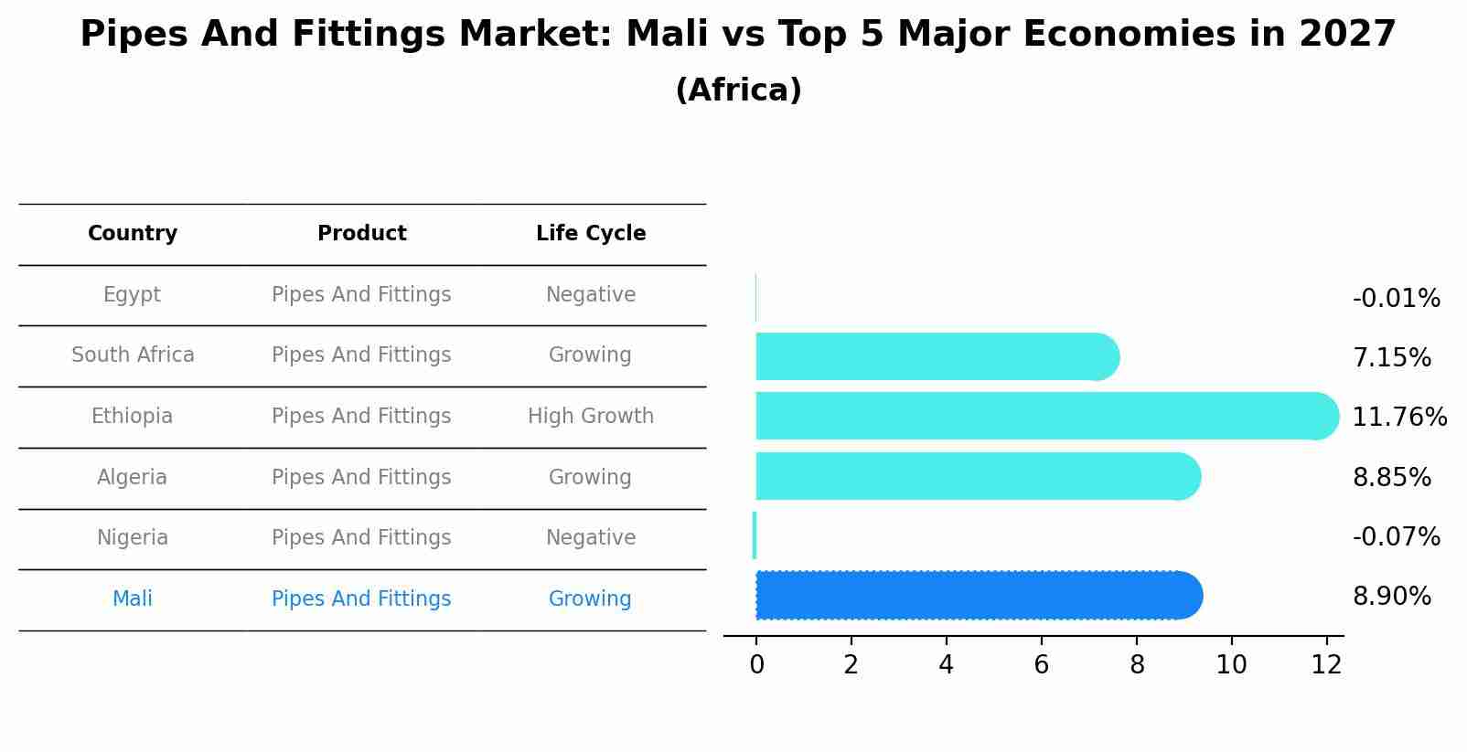 Pipes And Fittings Market: Mali vs Top 5 Major Economies in 2027 (Africa)