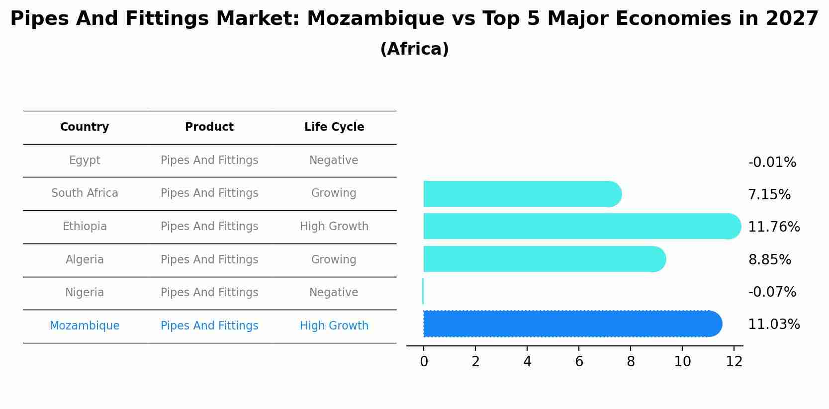 Pipes And Fittings Market: Mozambique vs Top 5 Major Economies in 2027 (Africa)
