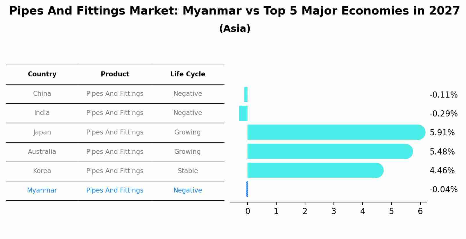 Pipes And Fittings Market: Myanmar vs Top 5 Major Economies in 2027 (Asia)