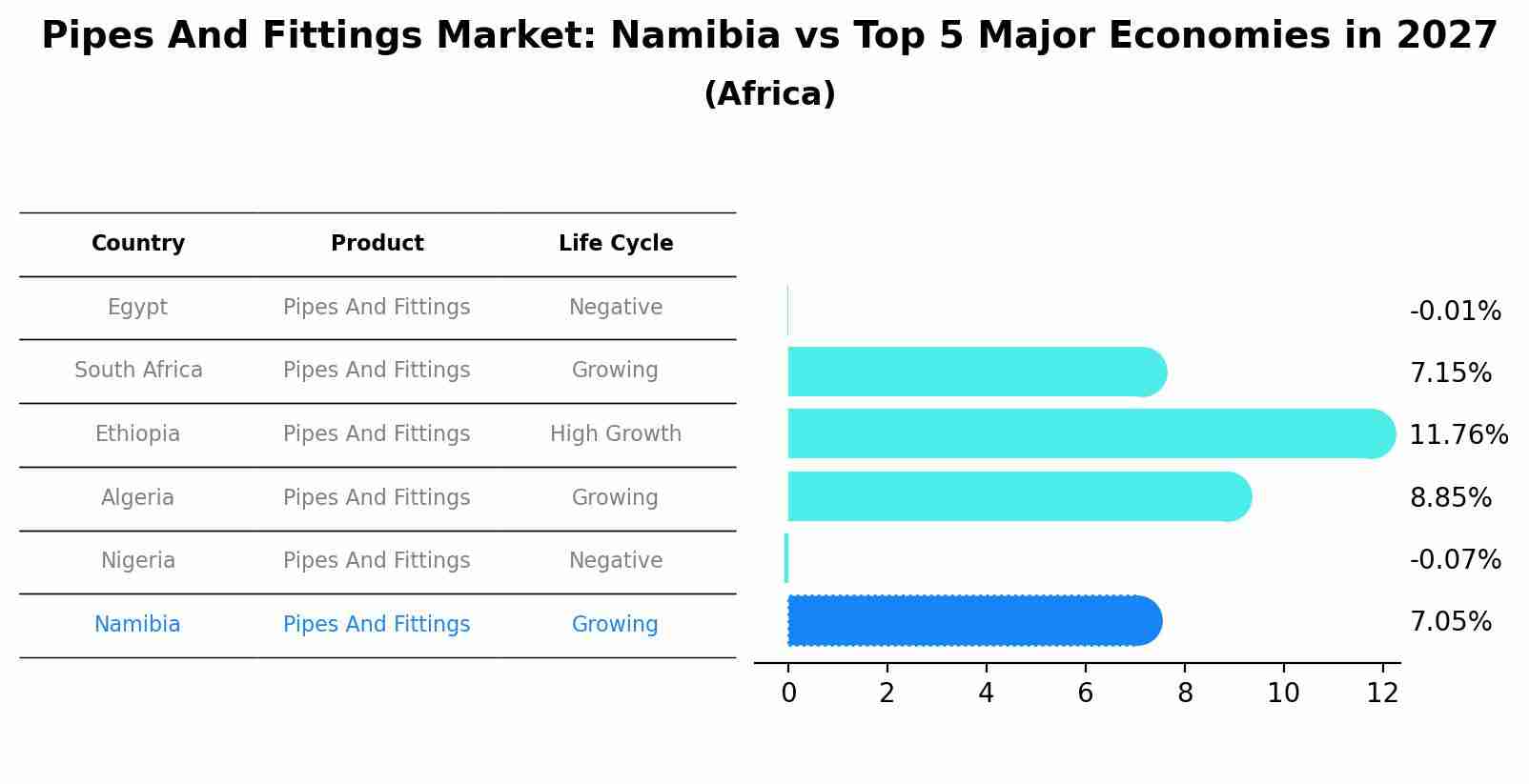 Pipes And Fittings Market: Namibia vs Top 5 Major Economies in 2027 (Africa)