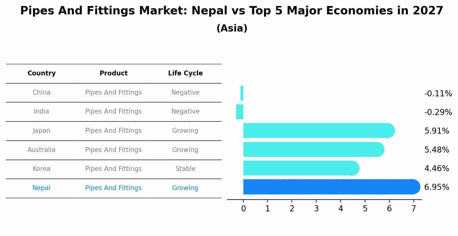 Pipes And Fittings Market: Nepal vs Top 5 Major Economies in 2027 (Asia)