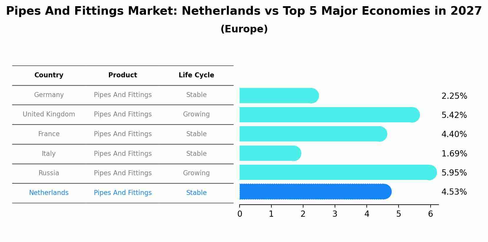Pipes And Fittings Market: Netherlands vs Top 5 Major Economies in 2027 (Europe)