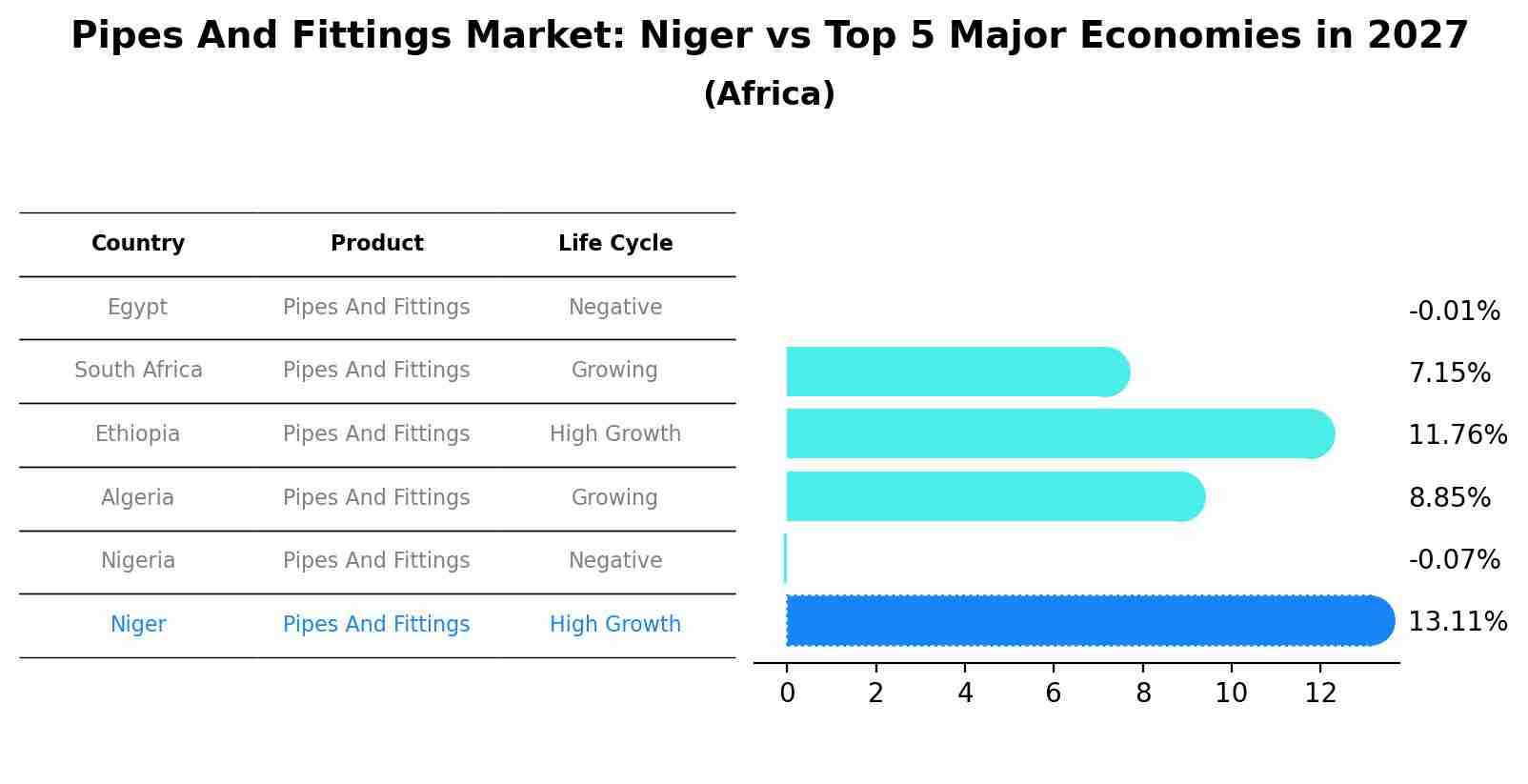 Pipes And Fittings Market: Niger vs Top 5 Major Economies in 2027 (Africa)