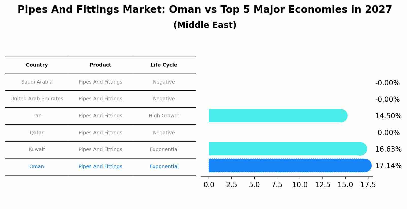 Pipes And Fittings Market: Oman vs Top 5 Major Economies in 2027 (Middle East)