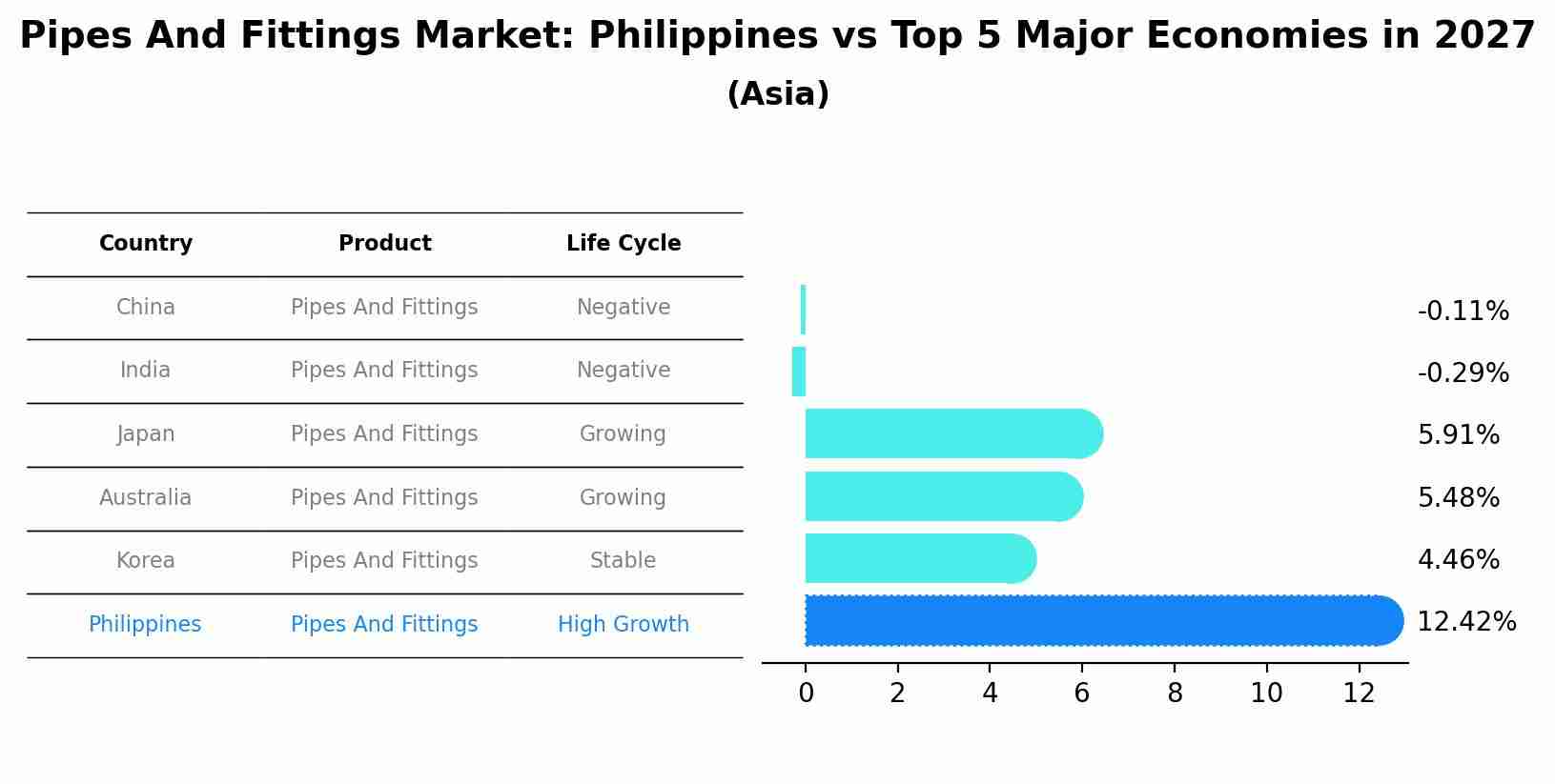 Pipes And Fittings Market: Philippines vs Top 5 Major Economies in 2027 (Asia)