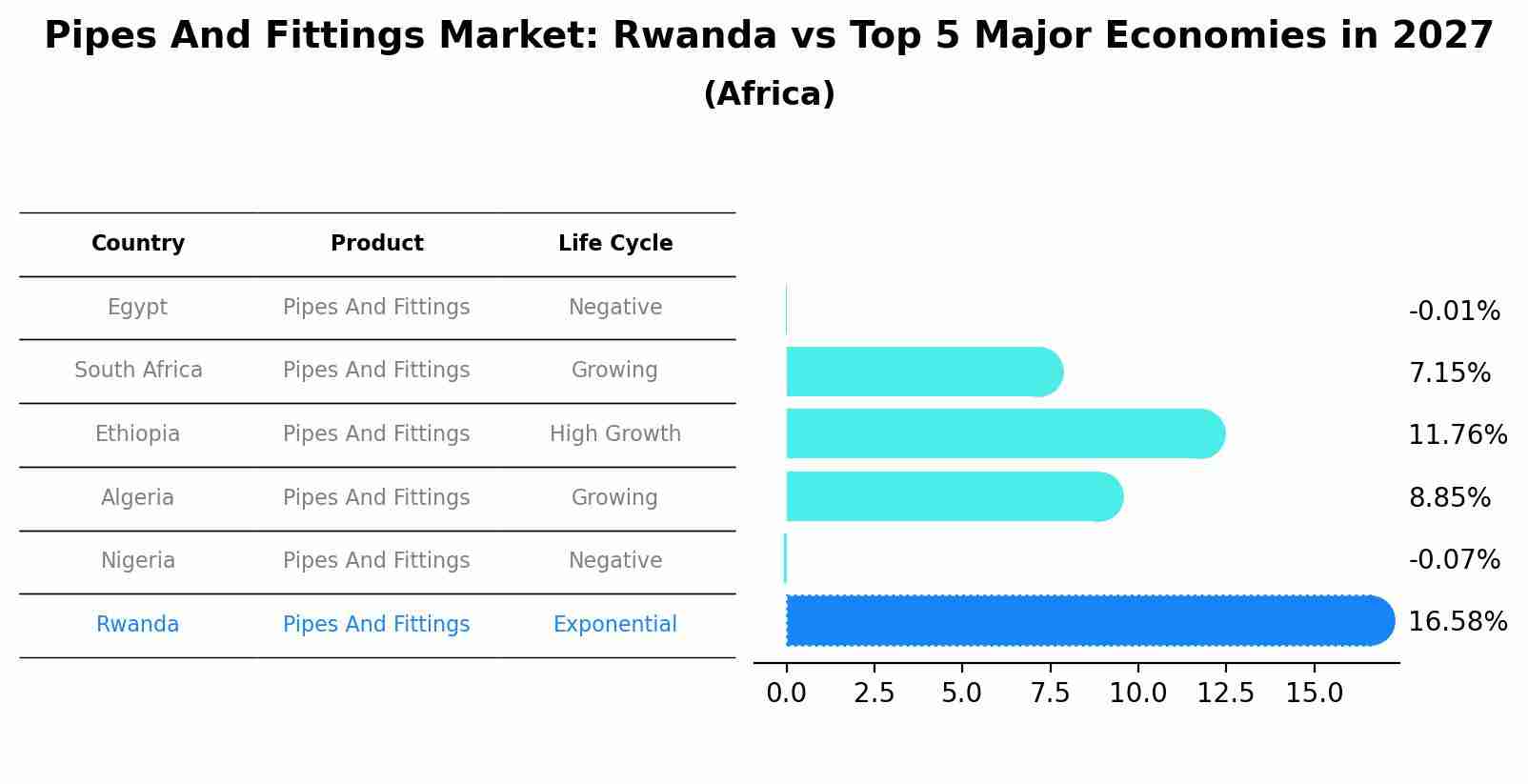 Pipes And Fittings Market: Rwanda vs Top 5 Major Economies in 2027 (Africa)
