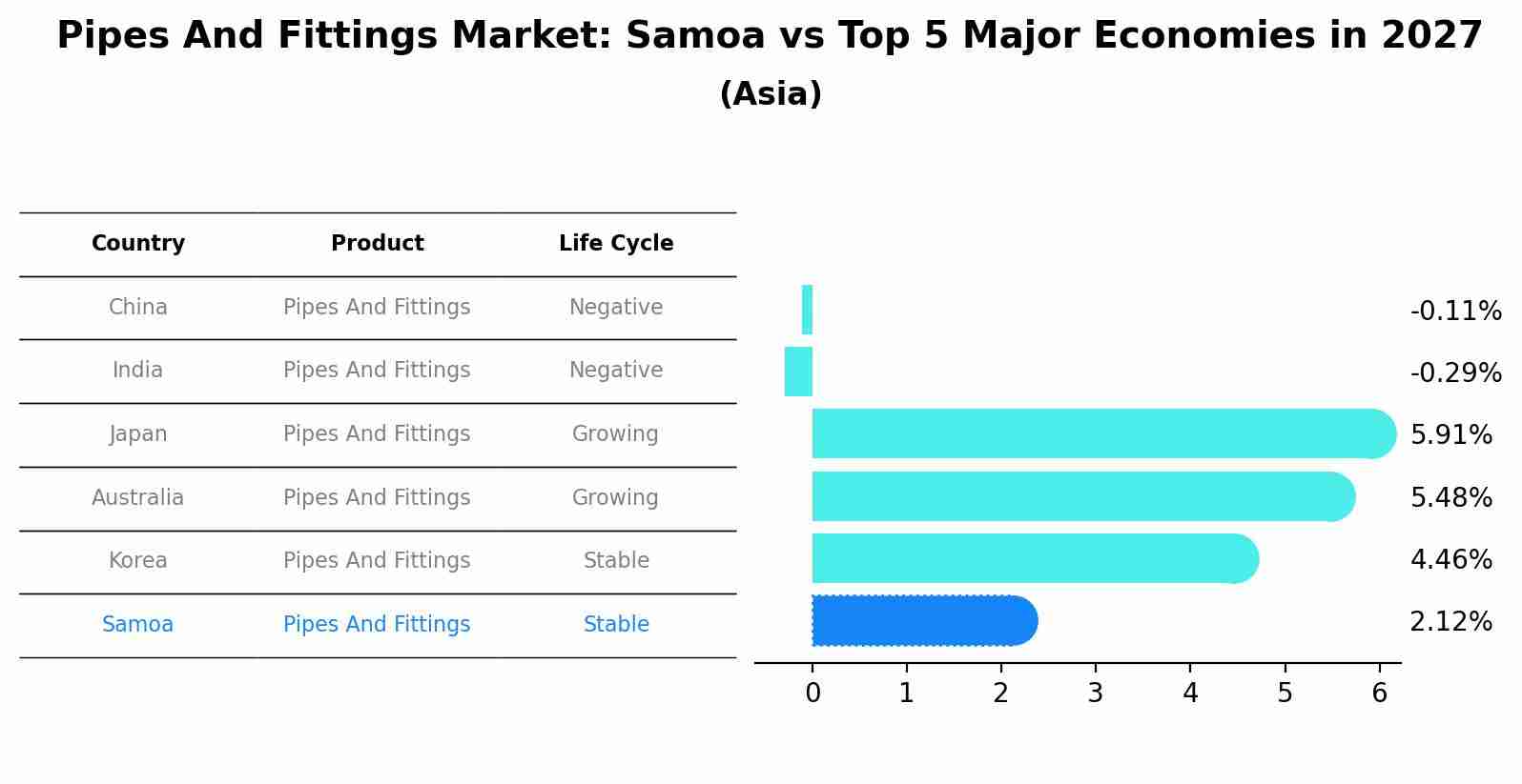 Pipes And Fittings Market: Samoa vs Top 5 Major Economies in 2027 (Asia)