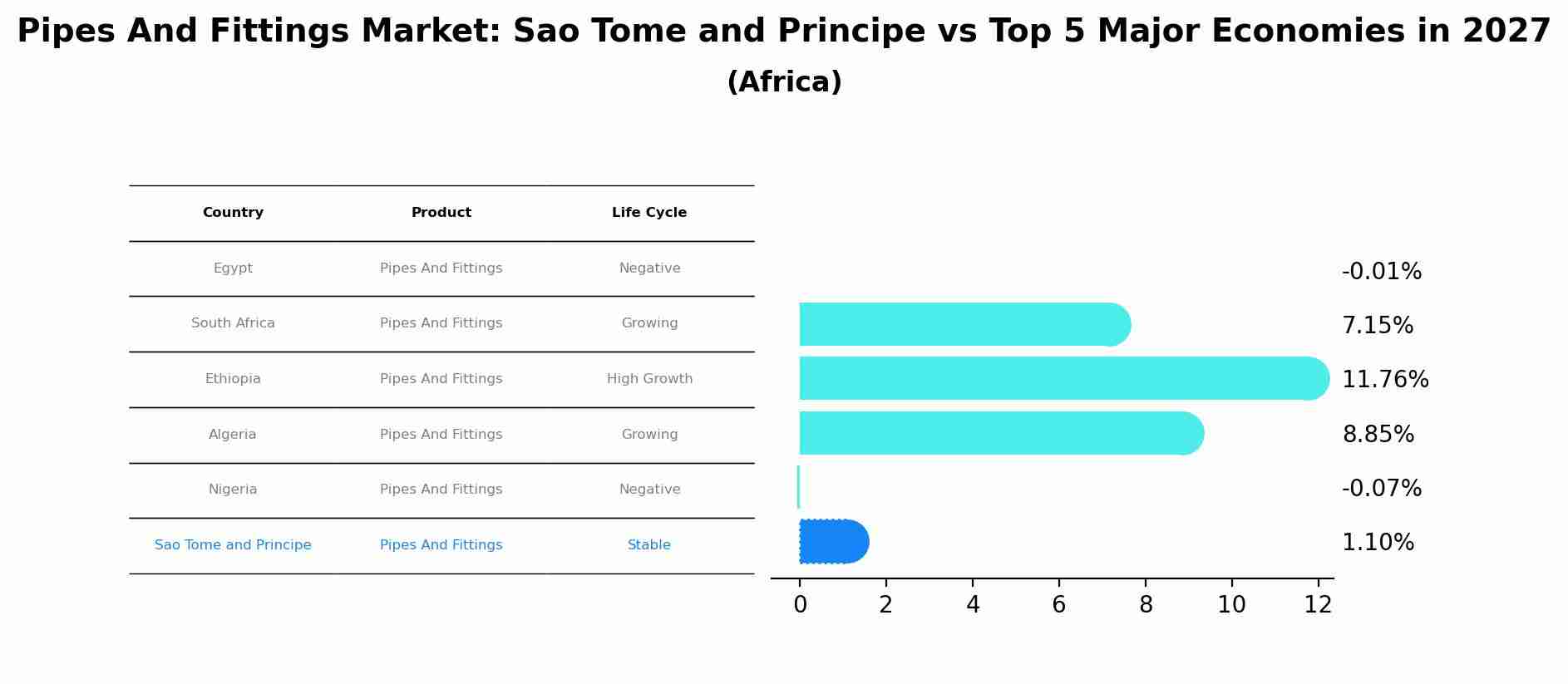 Pipes And Fittings Market: Sao Tome and Principe vs Top 5 Major Economies in 2027 (Africa)
