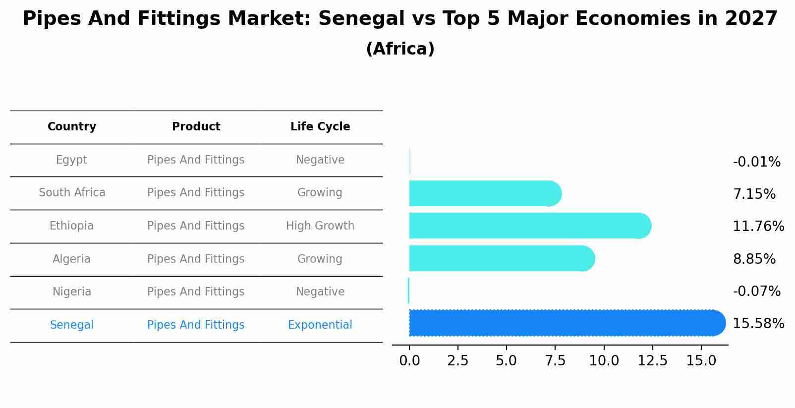 Pipes And Fittings Market: Senegal vs Top 5 Major Economies in 2027 (Africa)