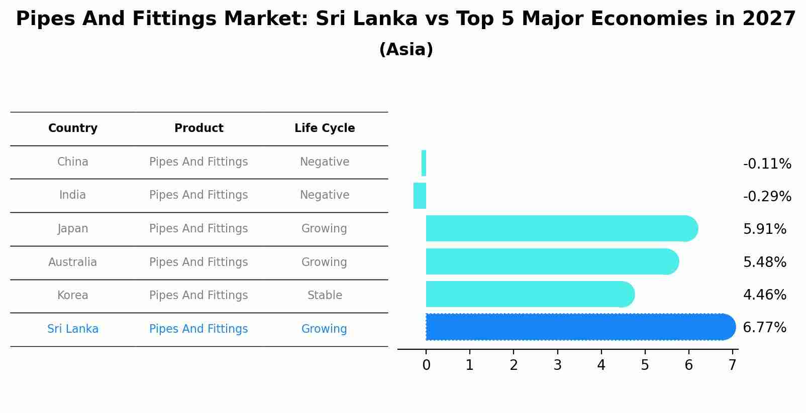 Pipes And Fittings Market: Sri Lanka vs Top 5 Major Economies in 2027 (Asia)