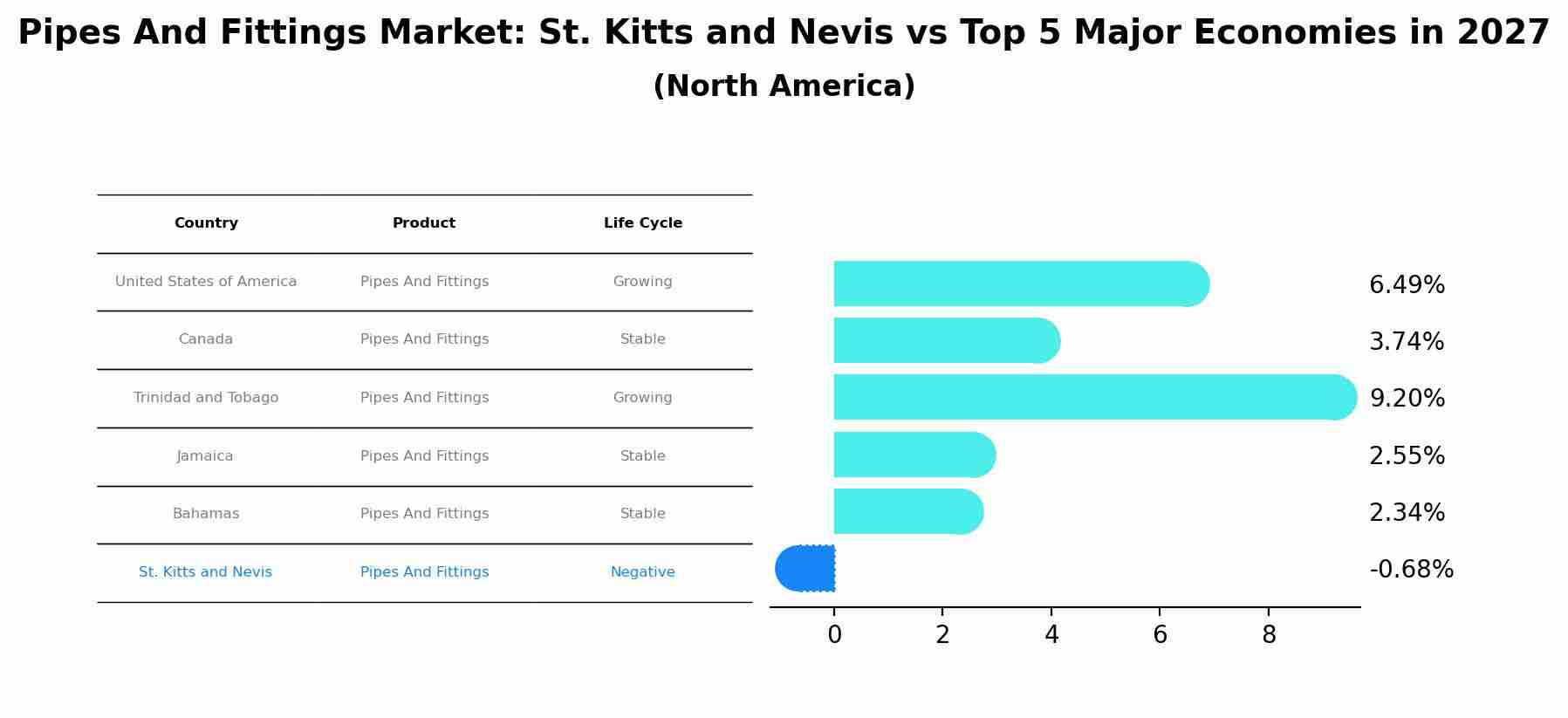 Pipes And Fittings Market: St. Kitts and Nevis vs Top 5 Major Economies in 2027 (North America)