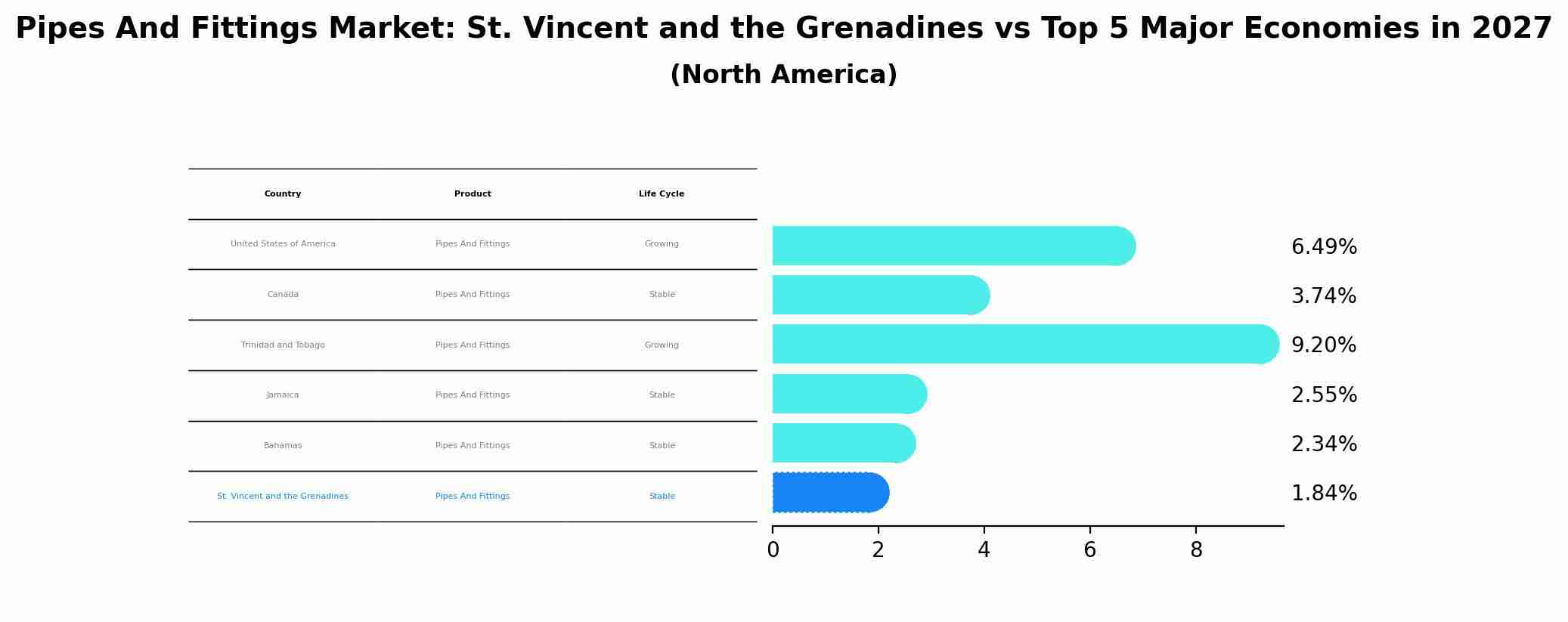 Pipes And Fittings Market: St. Vincent and the Grenadines vs Top 5 Major Economies in 2027 (North America)