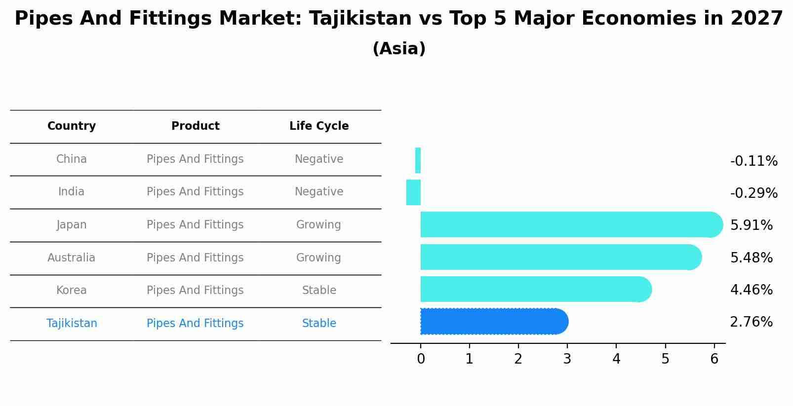 Pipes And Fittings Market: Tajikistan vs Top 5 Major Economies in 2027 (Asia)