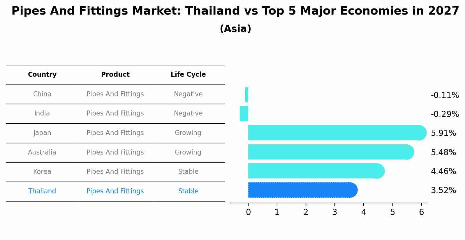 Pipes And Fittings Market: Thailand vs Top 5 Major Economies in 2027 (Asia)