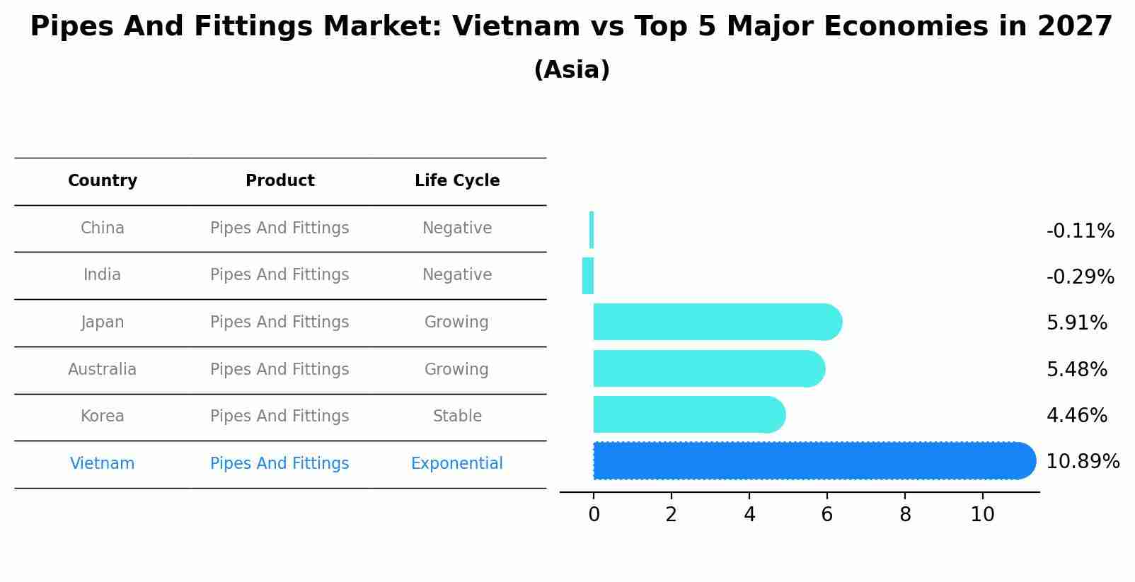 Pipes And Fittings Market: Vietnam vs Top 5 Major Economies in 2027 (Asia)