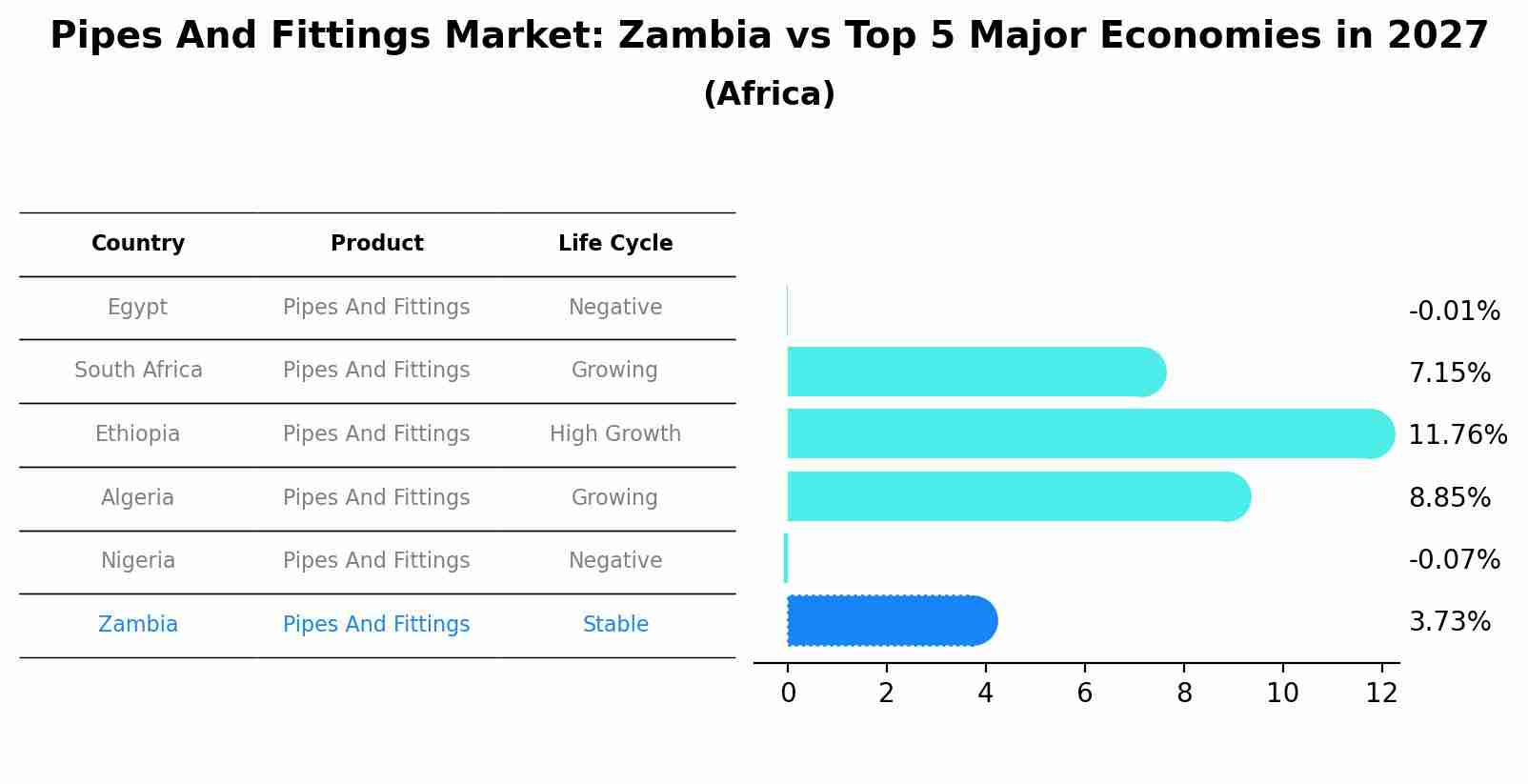 Pipes And Fittings Market: Zambia vs Top 5 Major Economies in 2027 (Africa)
