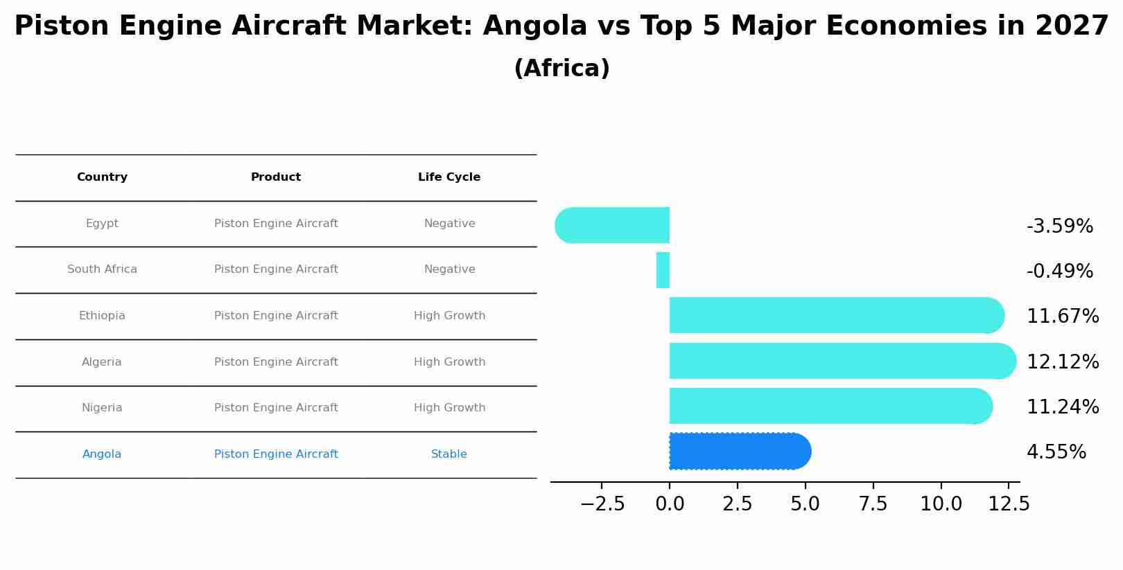 Piston Engine Aircraft Market: Angola vs Top 5 Major Economies in 2027 (Africa)