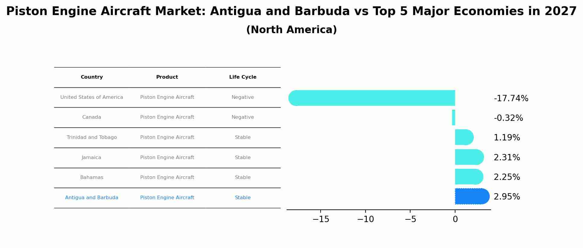 Piston Engine Aircraft Market: Antigua and Barbuda vs Top 5 Major Economies in 2027 (North America)