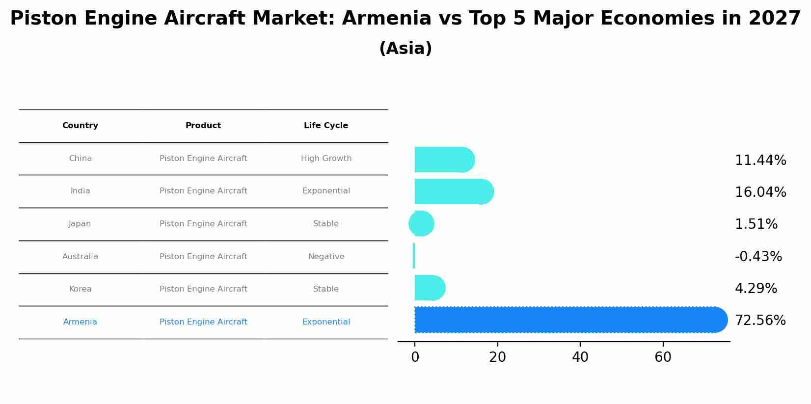 Piston Engine Aircraft Market: Armenia vs Top 5 Major Economies in 2027 (Asia)