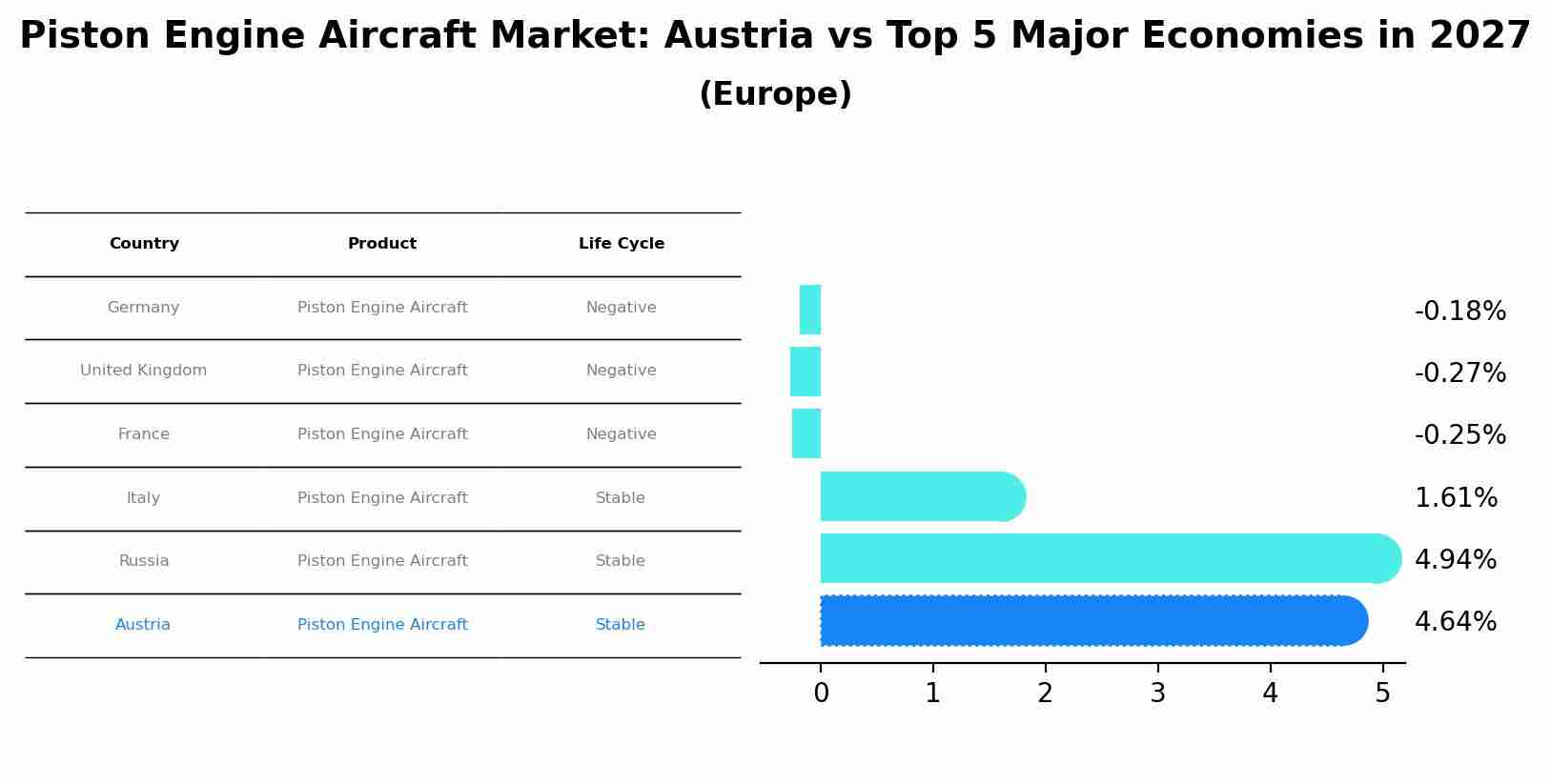 Piston Engine Aircraft Market: Austria vs Top 5 Major Economies in 2027 (Europe)
