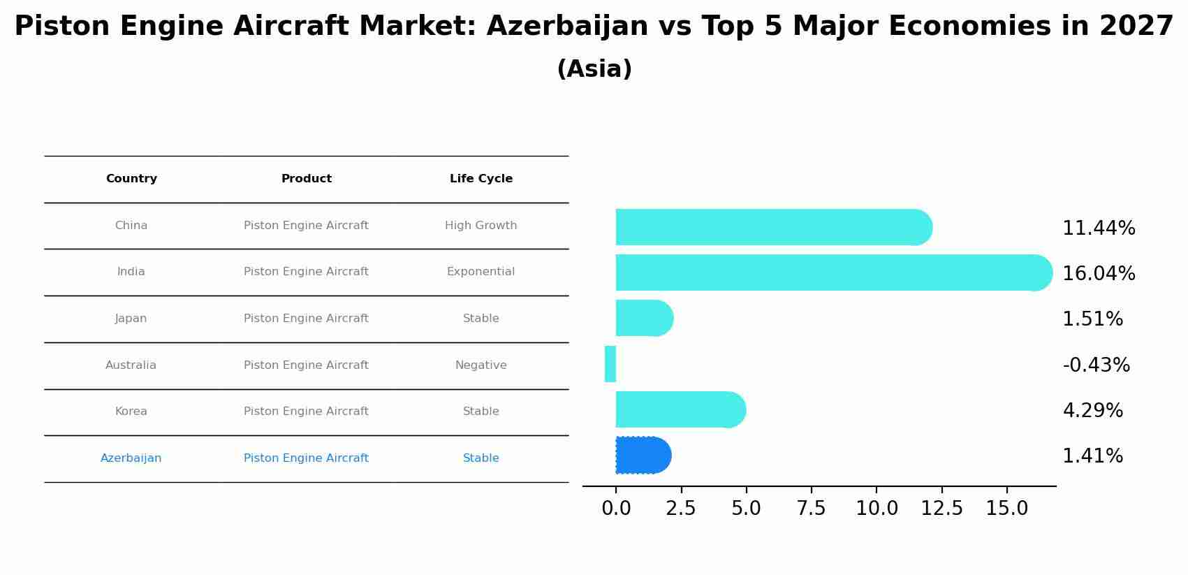 Piston Engine Aircraft Market: Azerbaijan vs Top 5 Major Economies in 2027 (Asia)