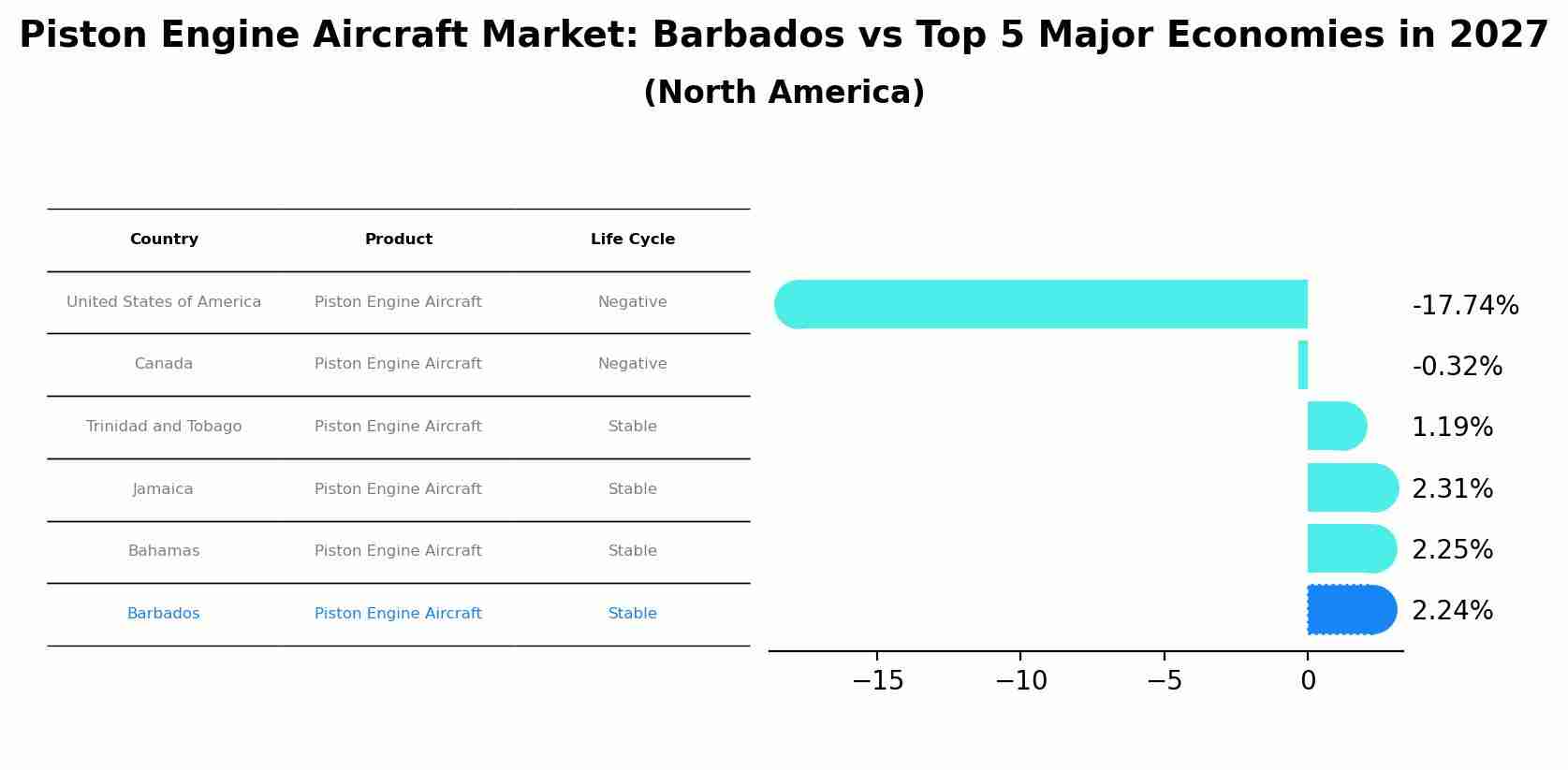 Piston Engine Aircraft Market: Barbados vs Top 5 Major Economies in 2027 (North America)