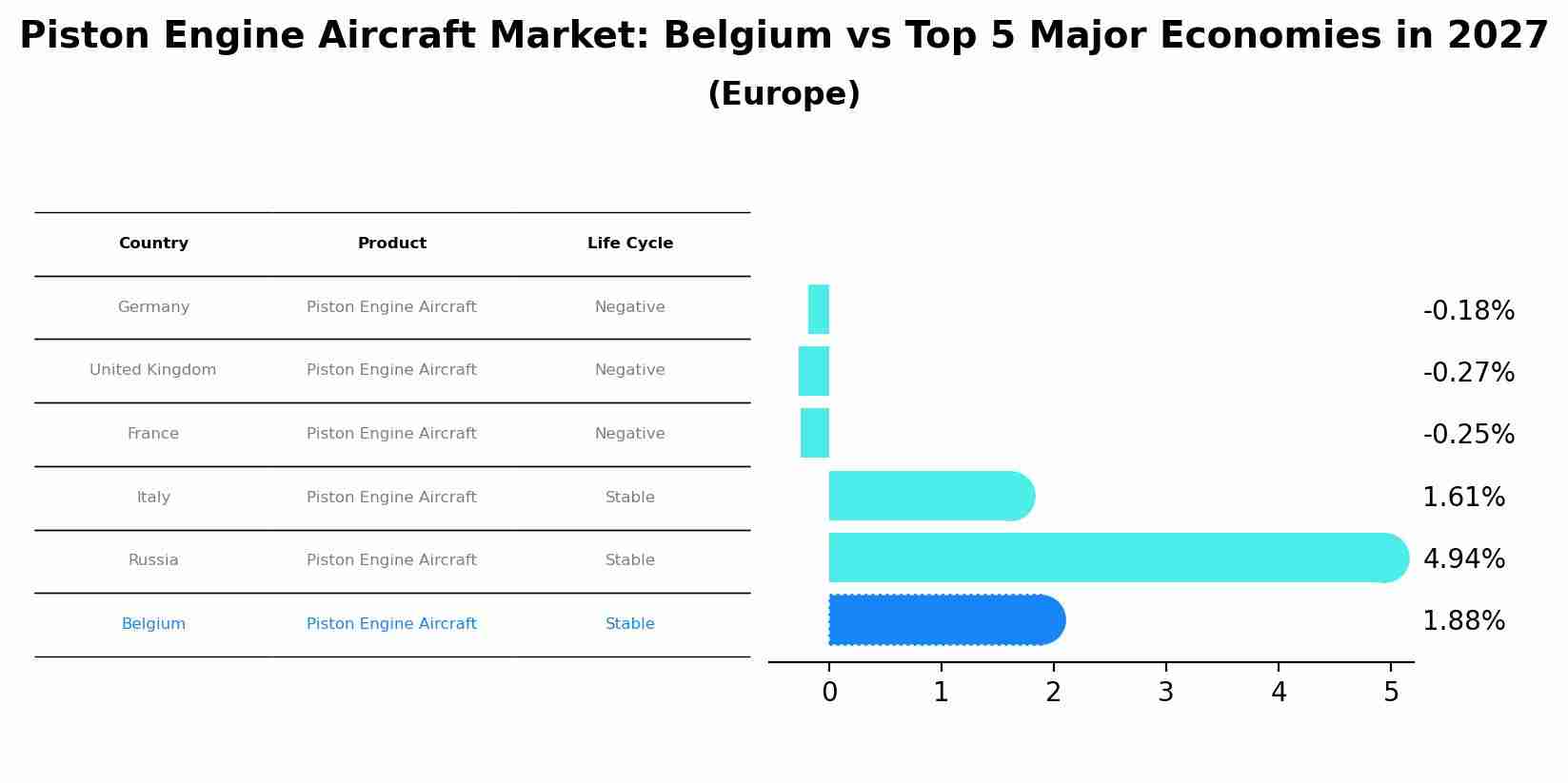 Piston Engine Aircraft Market: Belgium vs Top 5 Major Economies in 2027 (Europe)