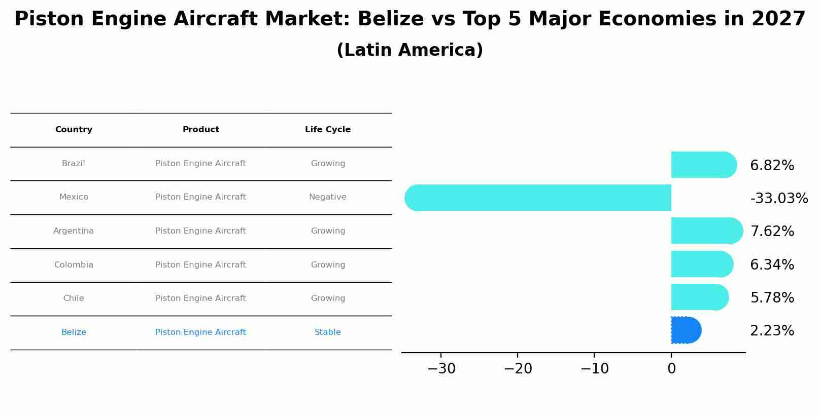 Piston Engine Aircraft Market: Belize vs Top 5 Major Economies in 2027 (Latin America)