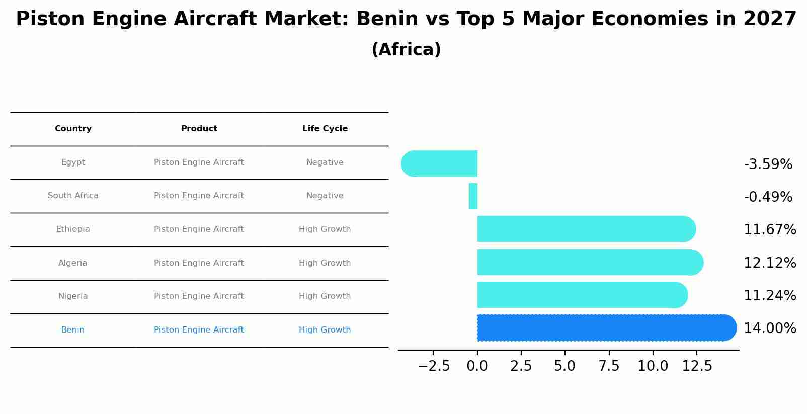 Piston Engine Aircraft Market: Benin vs Top 5 Major Economies in 2027 (Africa)