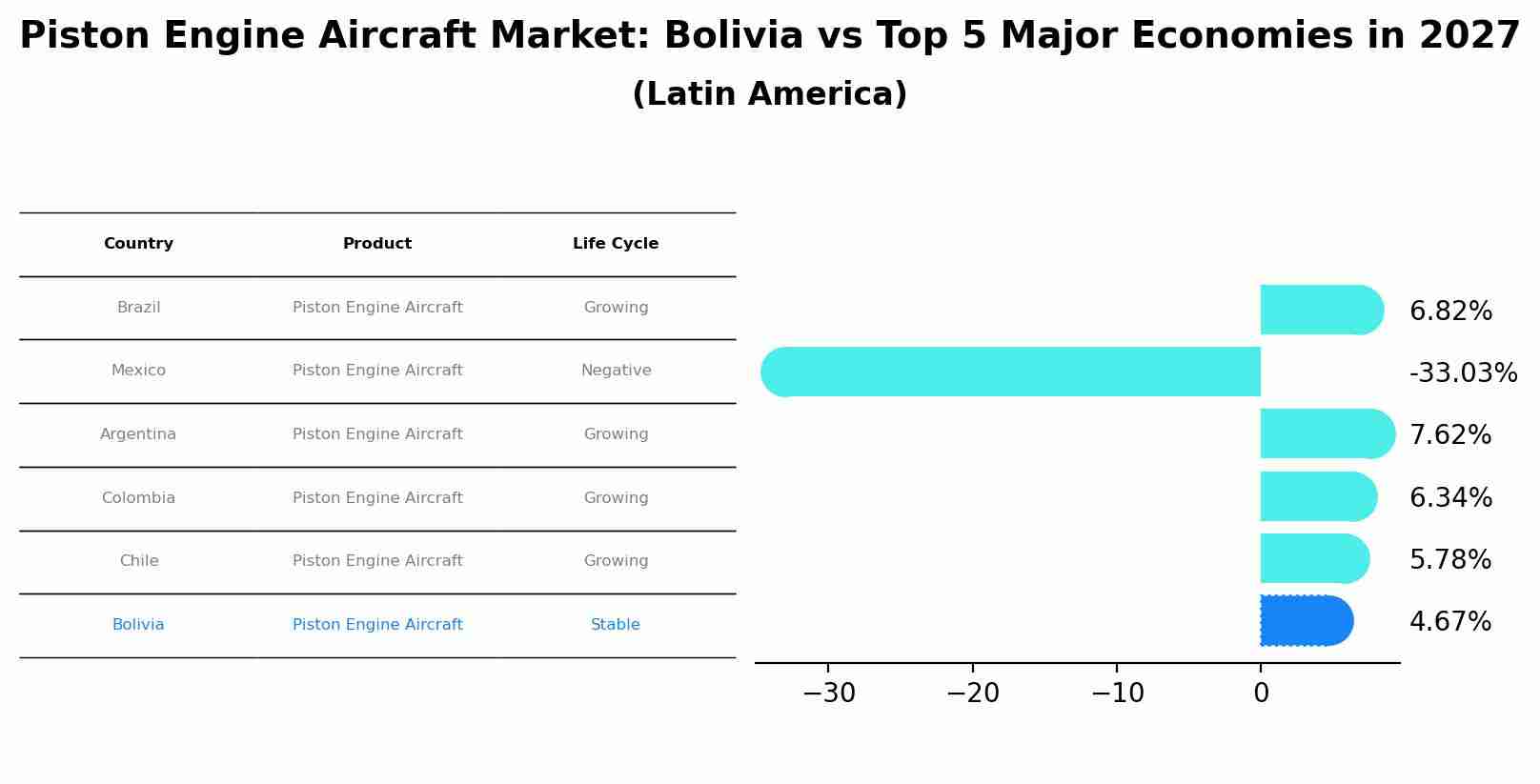 Piston Engine Aircraft Market: Bolivia vs Top 5 Major Economies in 2027 (Latin America)
