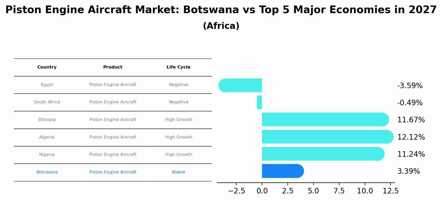 Piston Engine Aircraft Market: Botswana vs Top 5 Major Economies in 2027 (Africa)
