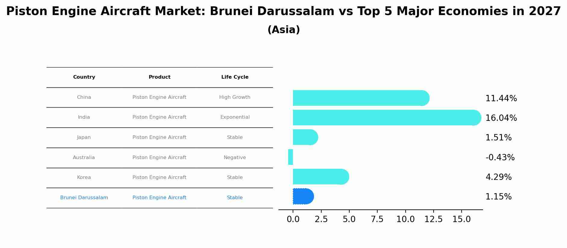 Piston Engine Aircraft Market: Brunei Darussalam vs Top 5 Major Economies in 2027 (Asia)