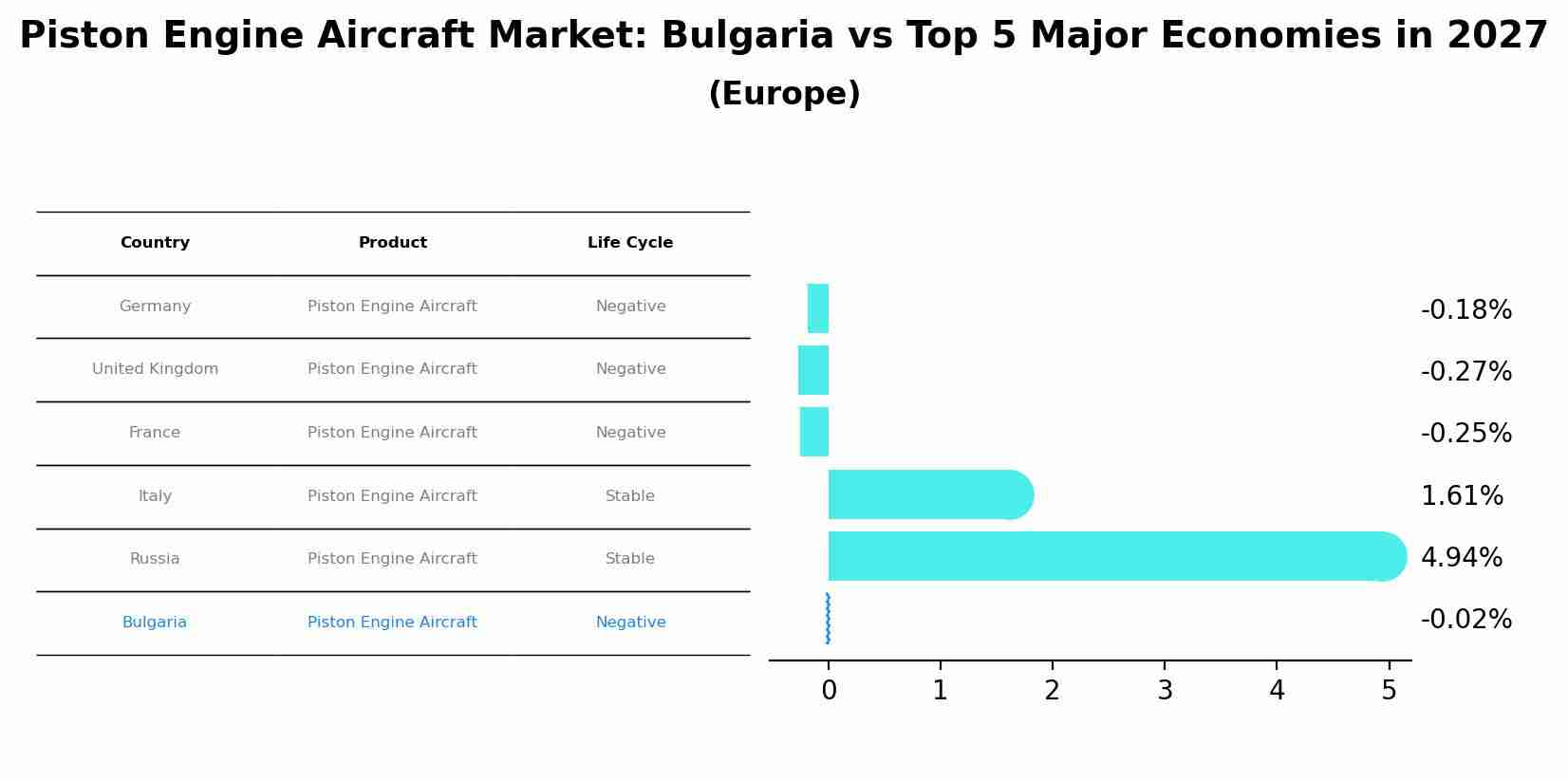 Piston Engine Aircraft Market: Bulgaria vs Top 5 Major Economies in 2027 (Europe)