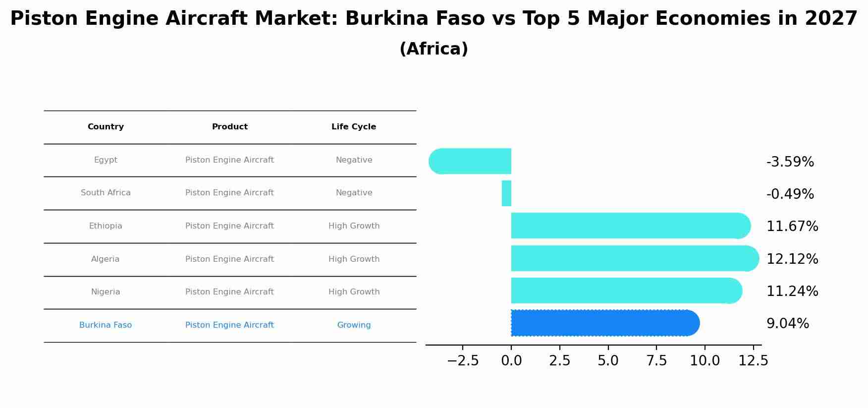 Piston Engine Aircraft Market: Burkina Faso vs Top 5 Major Economies in 2027 (Africa)