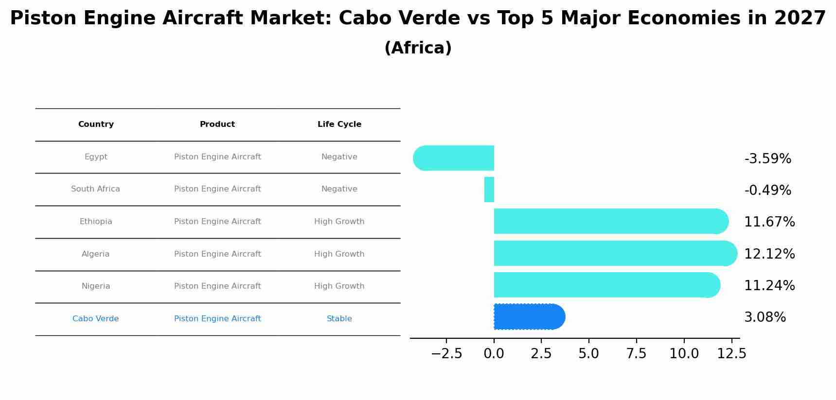 Piston Engine Aircraft Market: Cabo Verde vs Top 5 Major Economies in 2027 (Africa)