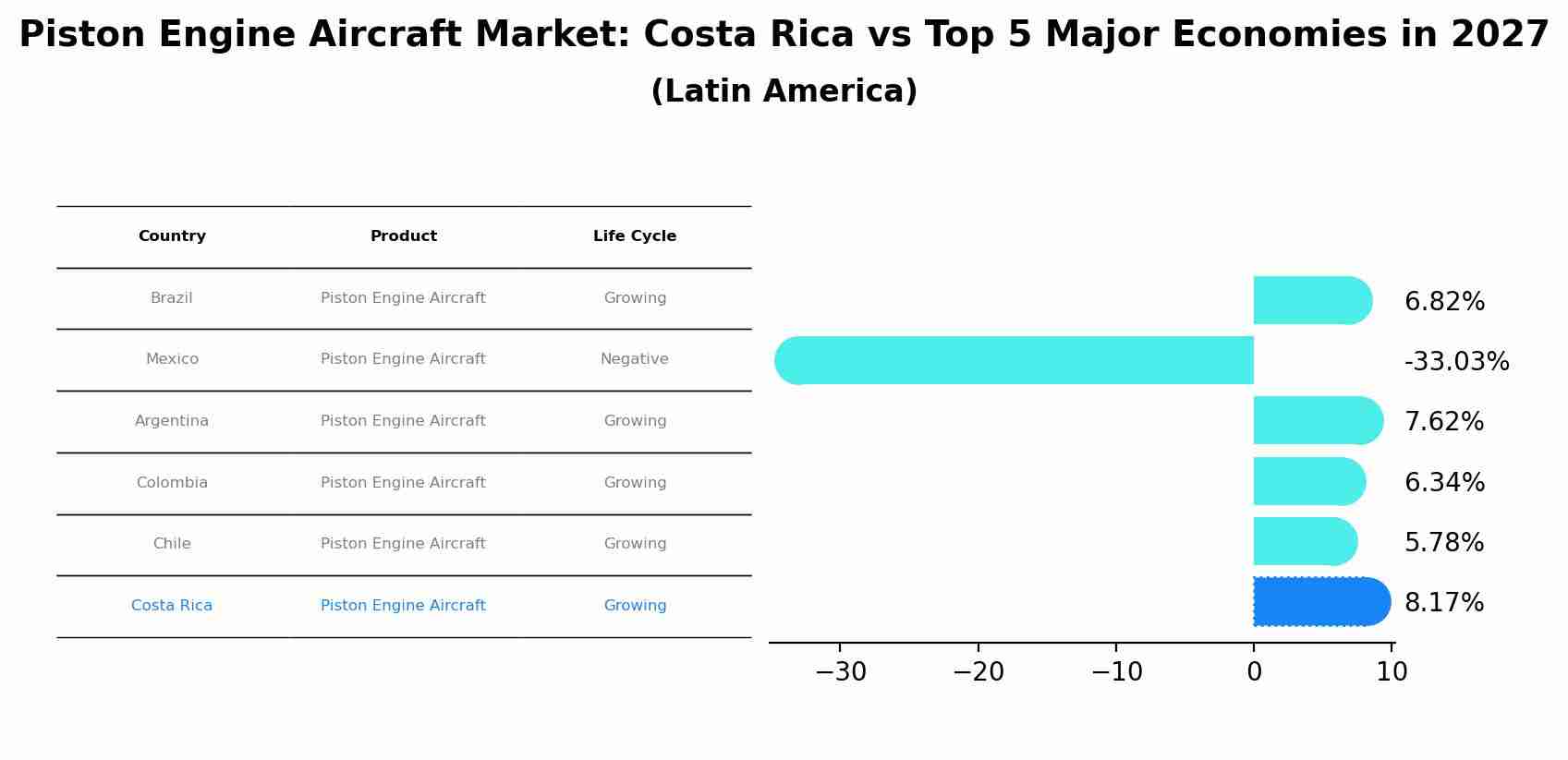 Piston Engine Aircraft Market: Costa Rica vs Top 5 Major Economies in 2027 (Latin America)