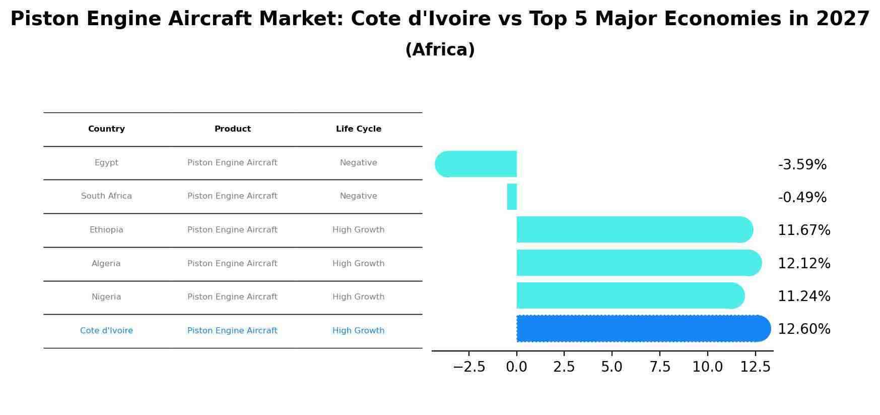 Piston Engine Aircraft Market: Cote d'Ivoire vs Top 5 Major Economies in 2027 (Africa)