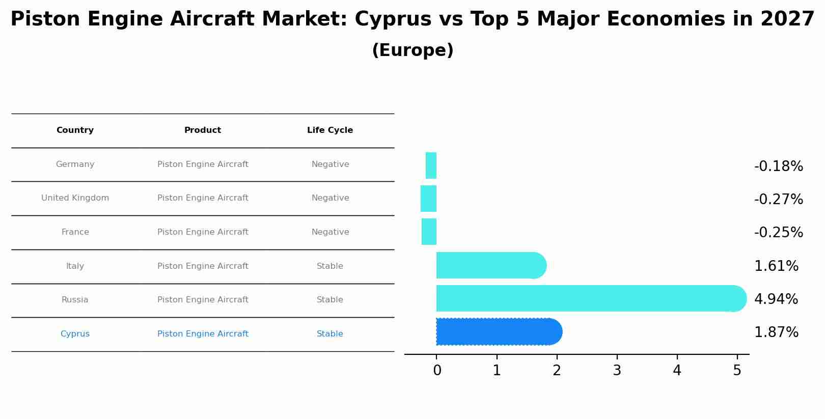 Piston Engine Aircraft Market: Cyprus vs Top 5 Major Economies in 2027 (Europe)