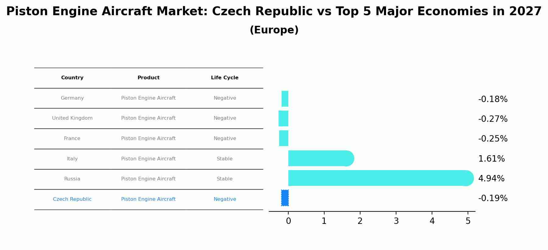 Piston Engine Aircraft Market: Czech Republic vs Top 5 Major Economies in 2027 (Europe)