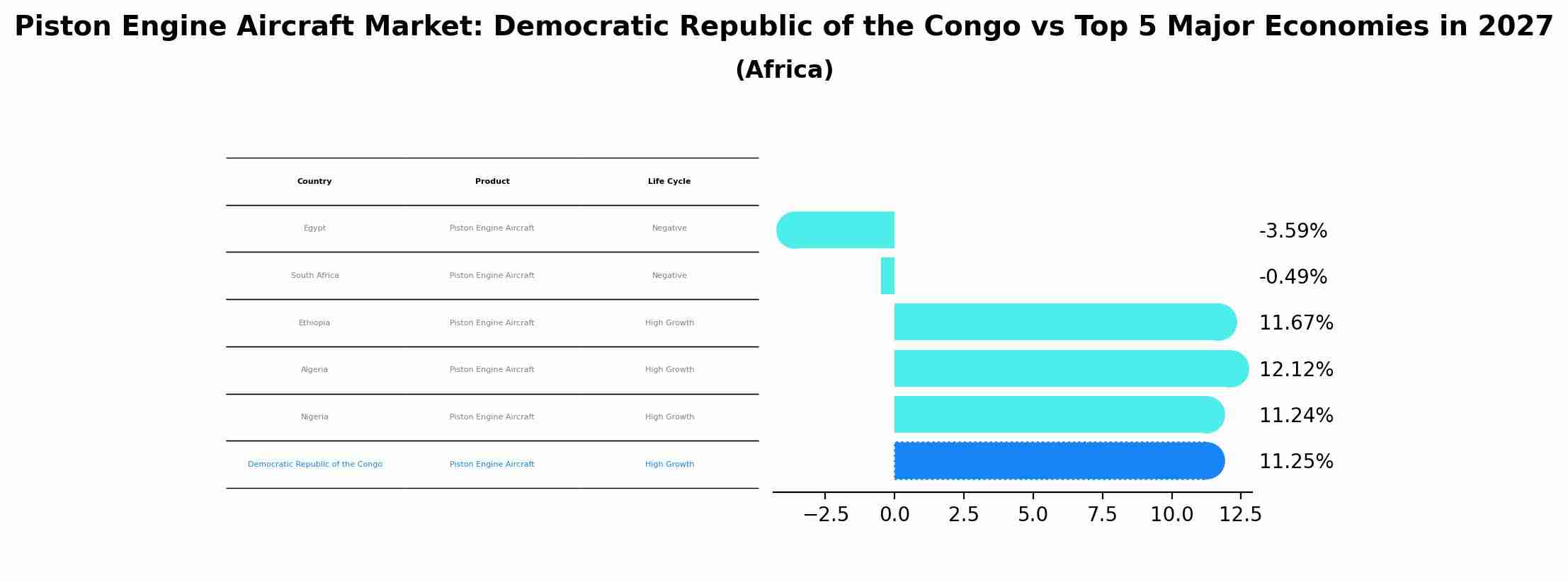 Piston Engine Aircraft Market: Democratic Republic of the Congo vs Top 5 Major Economies in 2027 (Africa)