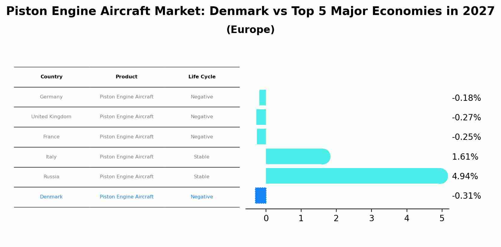 Piston Engine Aircraft Market: Denmark vs Top 5 Major Economies in 2027 (Europe)
