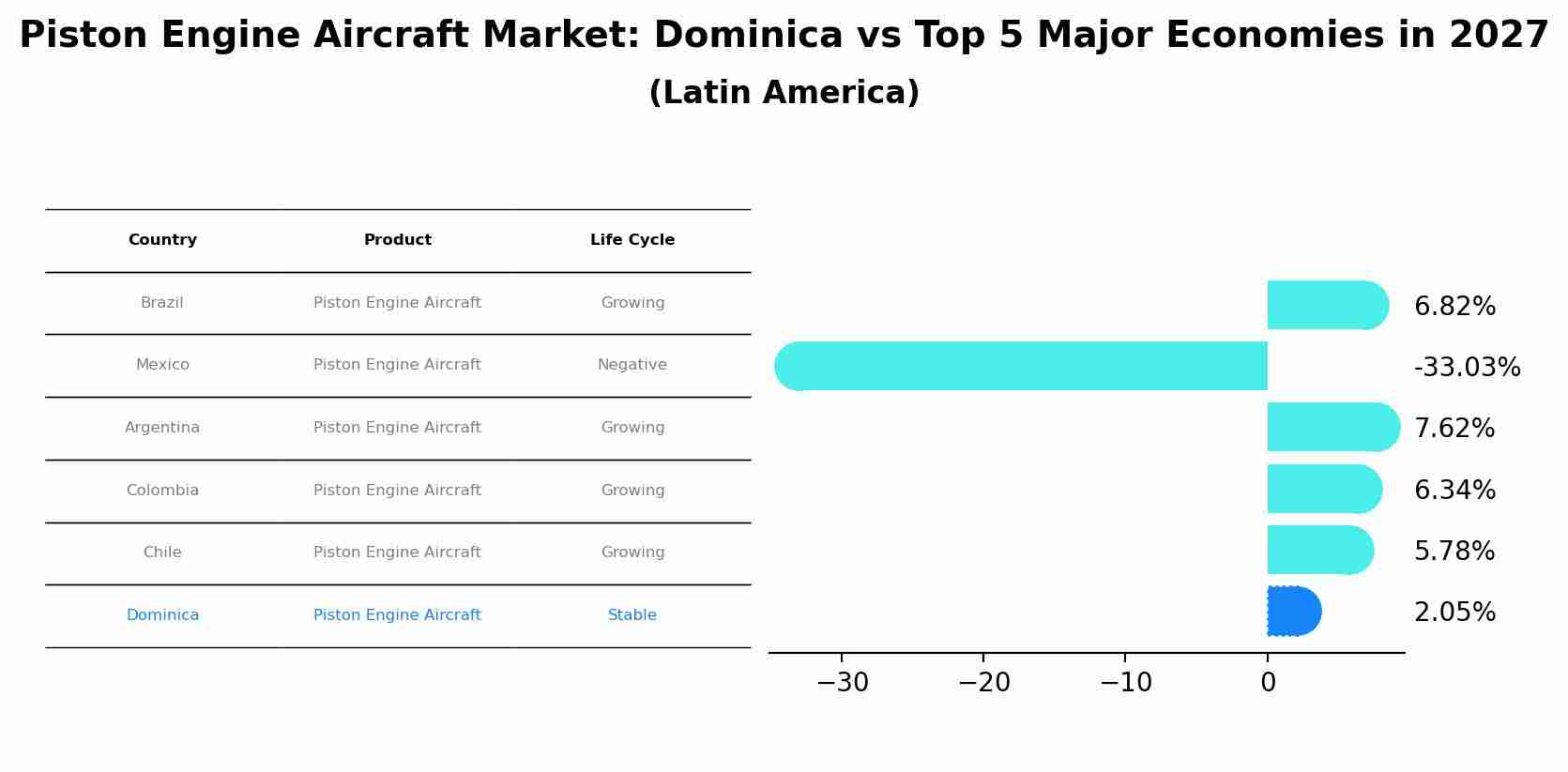 Piston Engine Aircraft Market: Dominica vs Top 5 Major Economies in 2027 (Latin America)