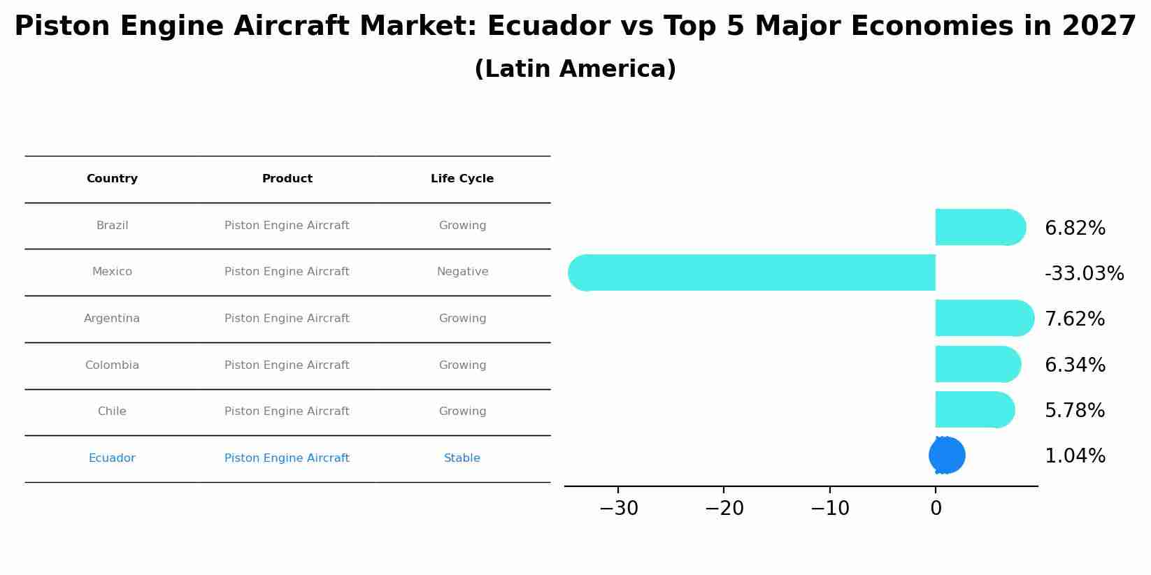 Piston Engine Aircraft Market: Ecuador vs Top 5 Major Economies in 2027 (Latin America)